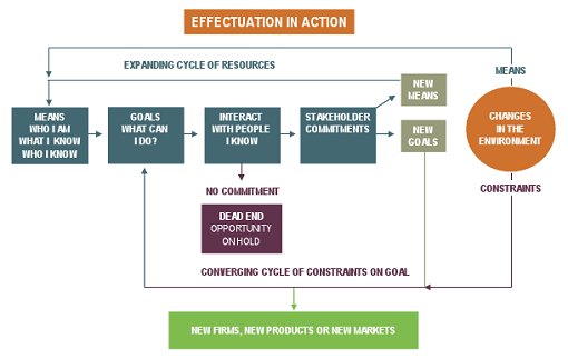 what-is-effectuation-effectuation-101